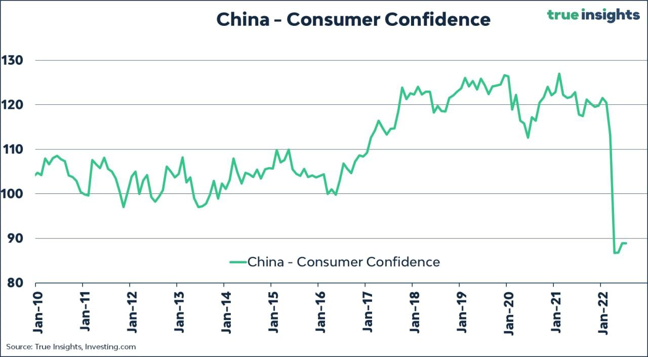 Индекс потребительского доверия обвалился в Китае