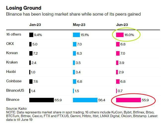 Binance начал сокращать рыночную долю