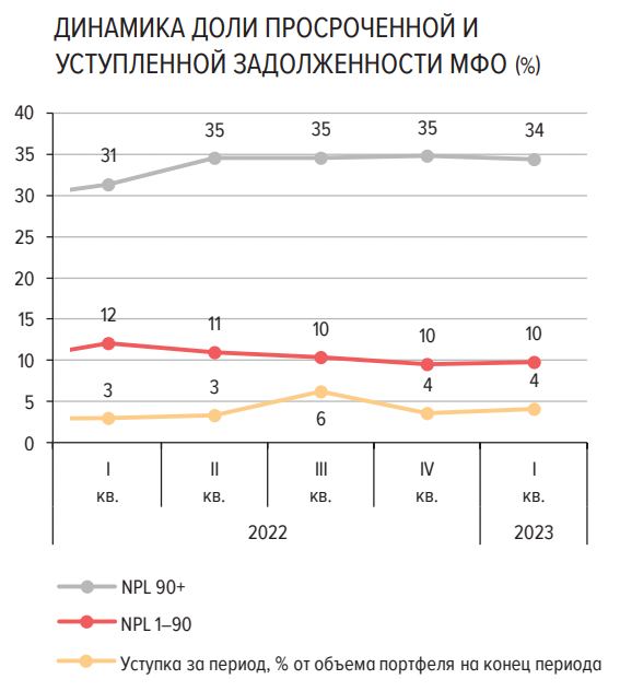 Просроченная задолженность на сроке 90+ дней в МФО перестала расти и впервые с 4 квартала 2020 года снизилась с 35% до 34%