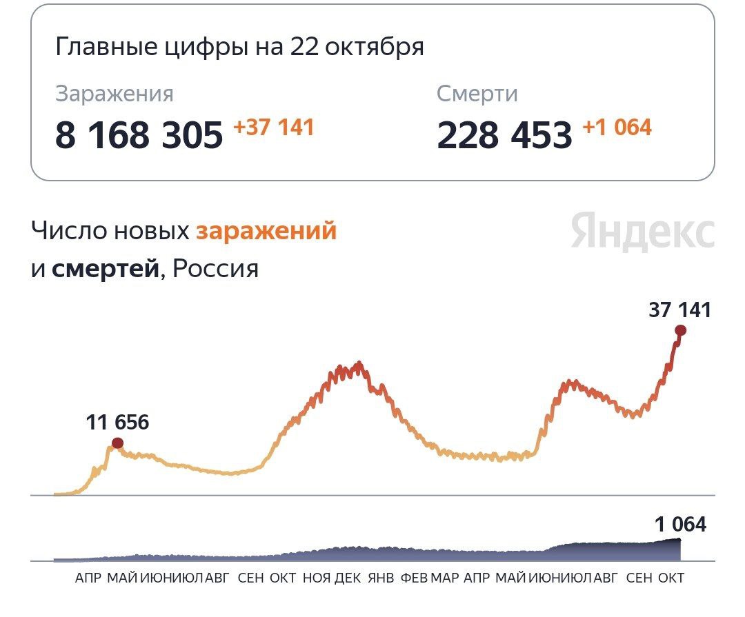 Снова побиты максимумы по коронавирусу