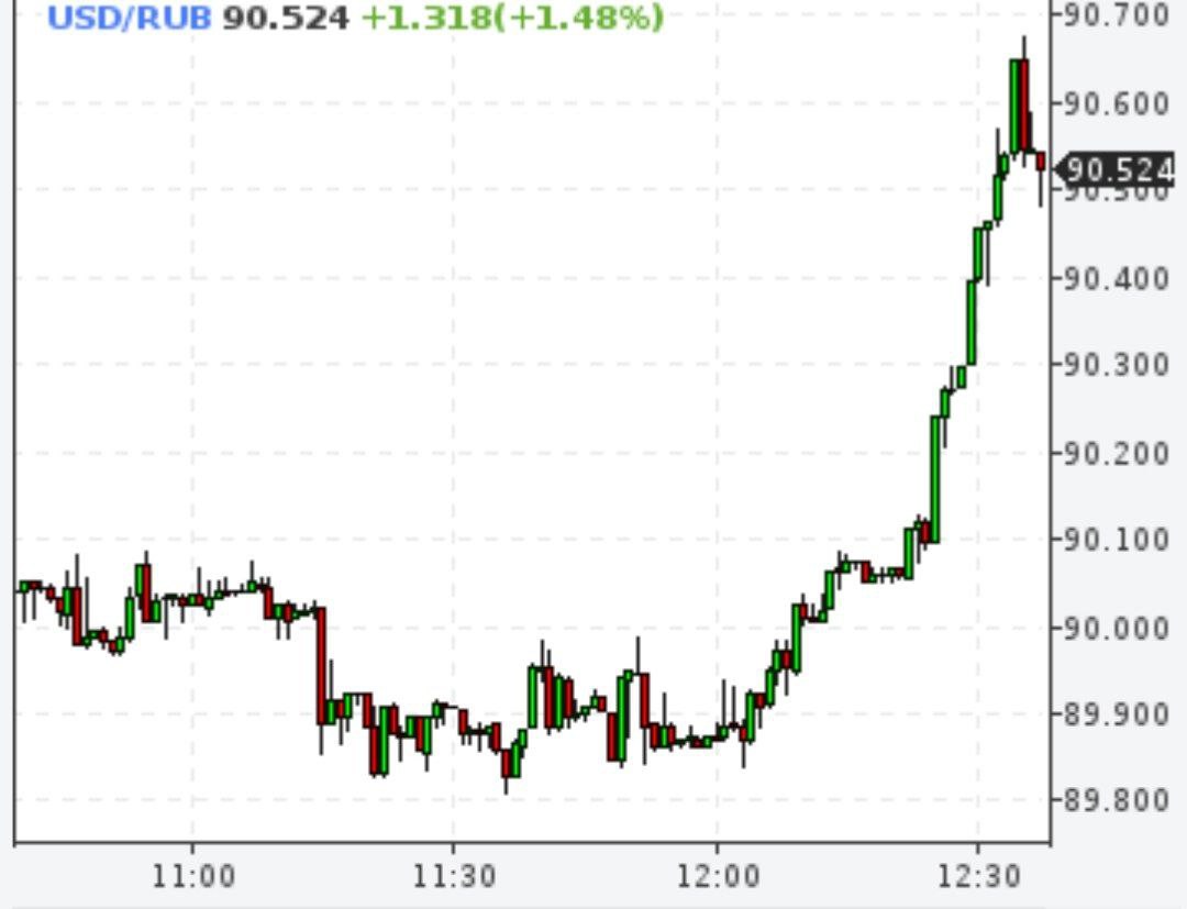 Доллар выше 90 рублей, евро почти дошел до 99 рублей
