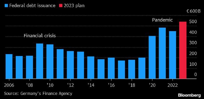 Германия займет рекордные 540 млрд евро, чтобы помочь стране пережить энергетический кризис
