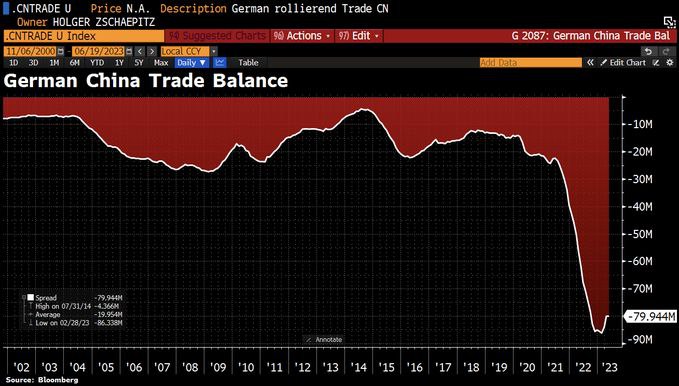 Дефицит торгового баланса Германии с Китаем резко вырос в прошлом году