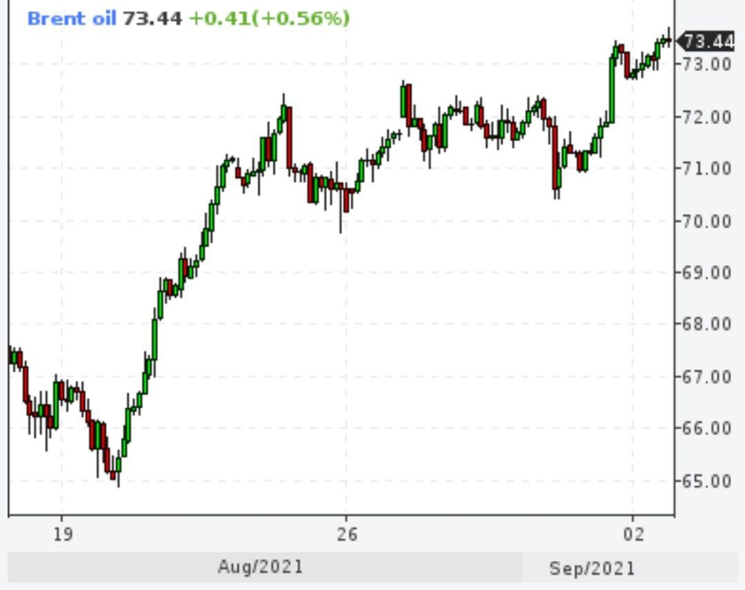 Цены на нефть подскочили до максимума за месяц на покупках «китайских самоваров»