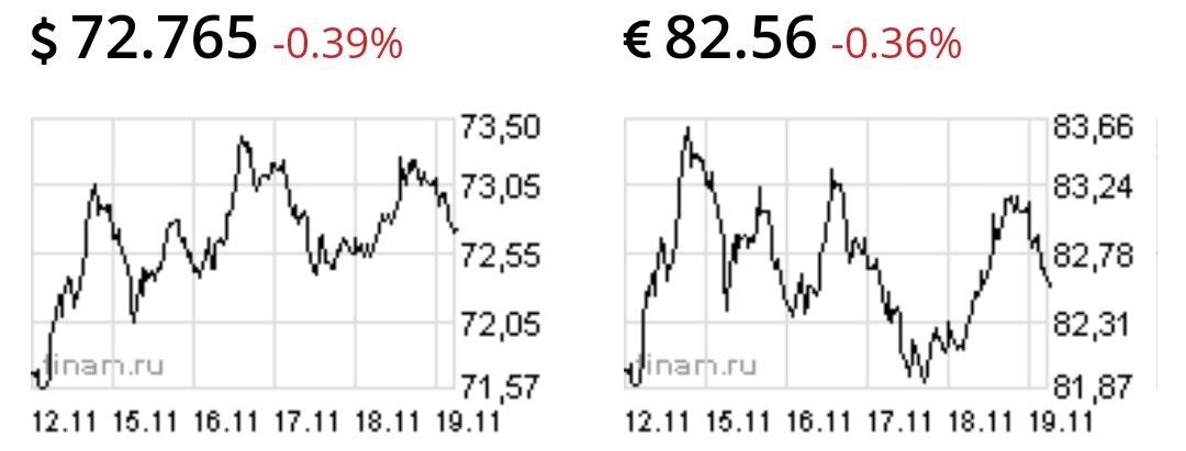 Доллар и евро снижаются