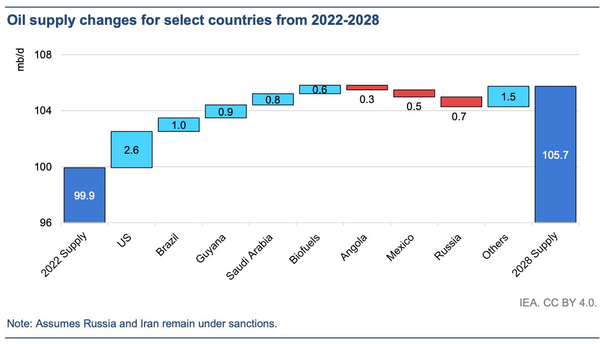 Международное энергетическое агенство строит очень интересные прогнозы добычи нефти в ближайшие 5 лет???? 
В целом рост к 2028 году на 5,8 млн