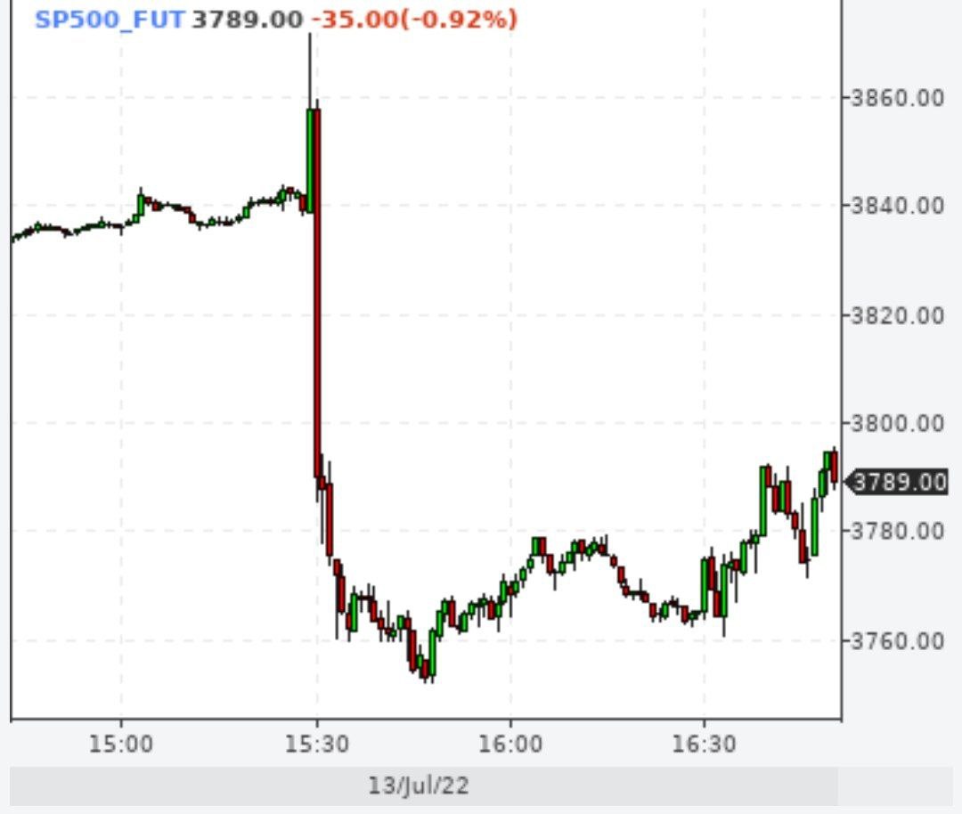 Реакция американского индекса на рекордную инфляцию