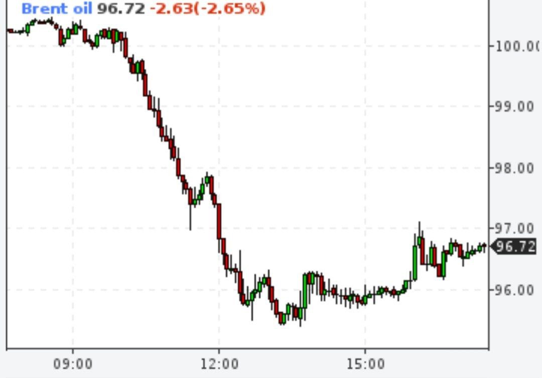 Brent ниже 100 долларов