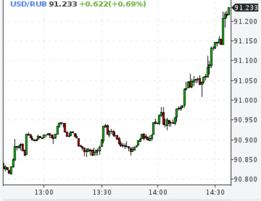 Доллар выше 91 рубля, евро - 100,5 рублей