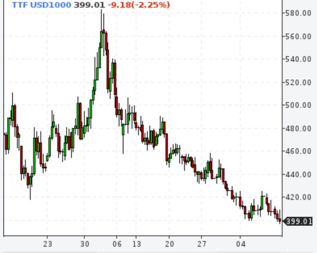 Газ в Европе стоит ниже $400