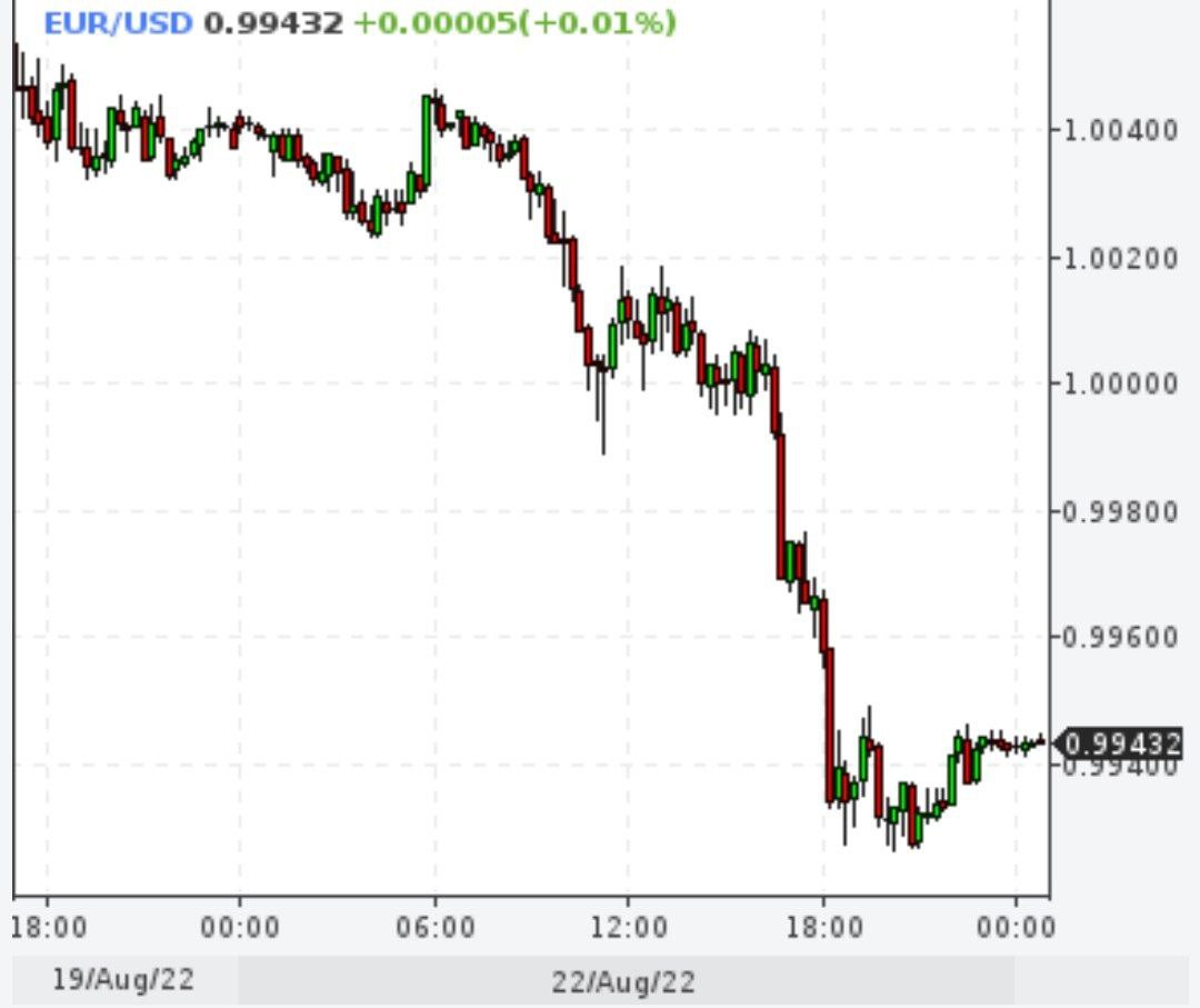 Евро закрылся на рынке ниже 1 доллара