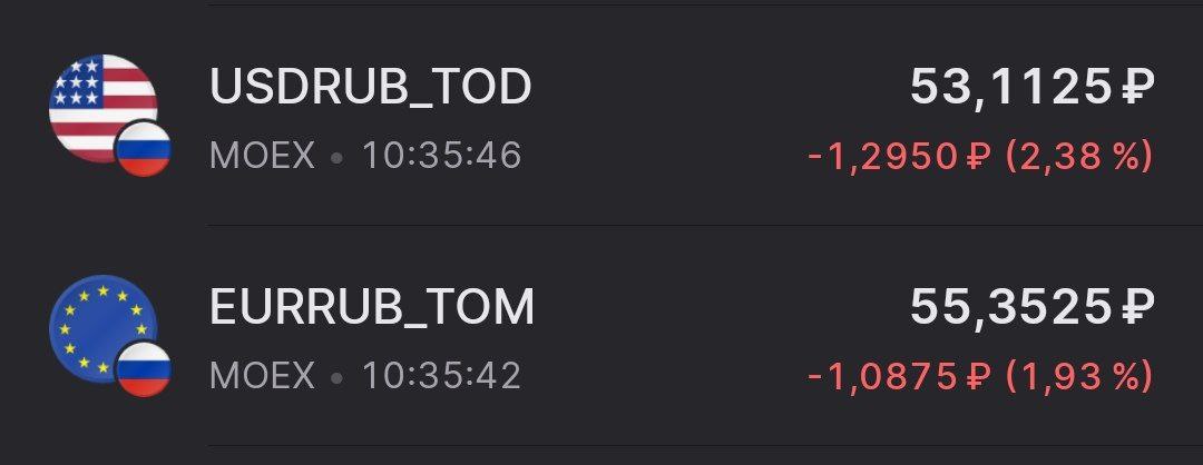 Курсы доллара и евро продолжают падать