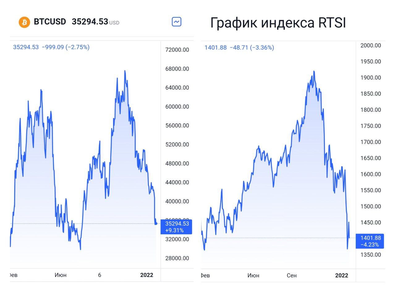 Графики биткойна и индекса российских акций РТС с июня похожи
