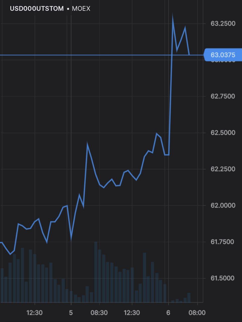 Доллар выше 63 рублей на Мосбирже