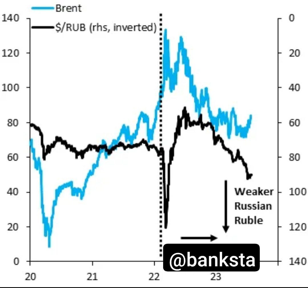 Рост цен на нефть не помогает рублю