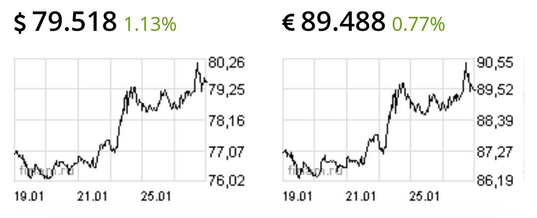 Доллар и евро снизились ниже круглых цифр