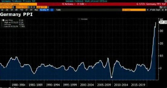 Индекс цен производителей в Германии – 37,2%