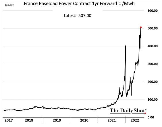 Цены на электроэнергию во Франции бьют рекорды