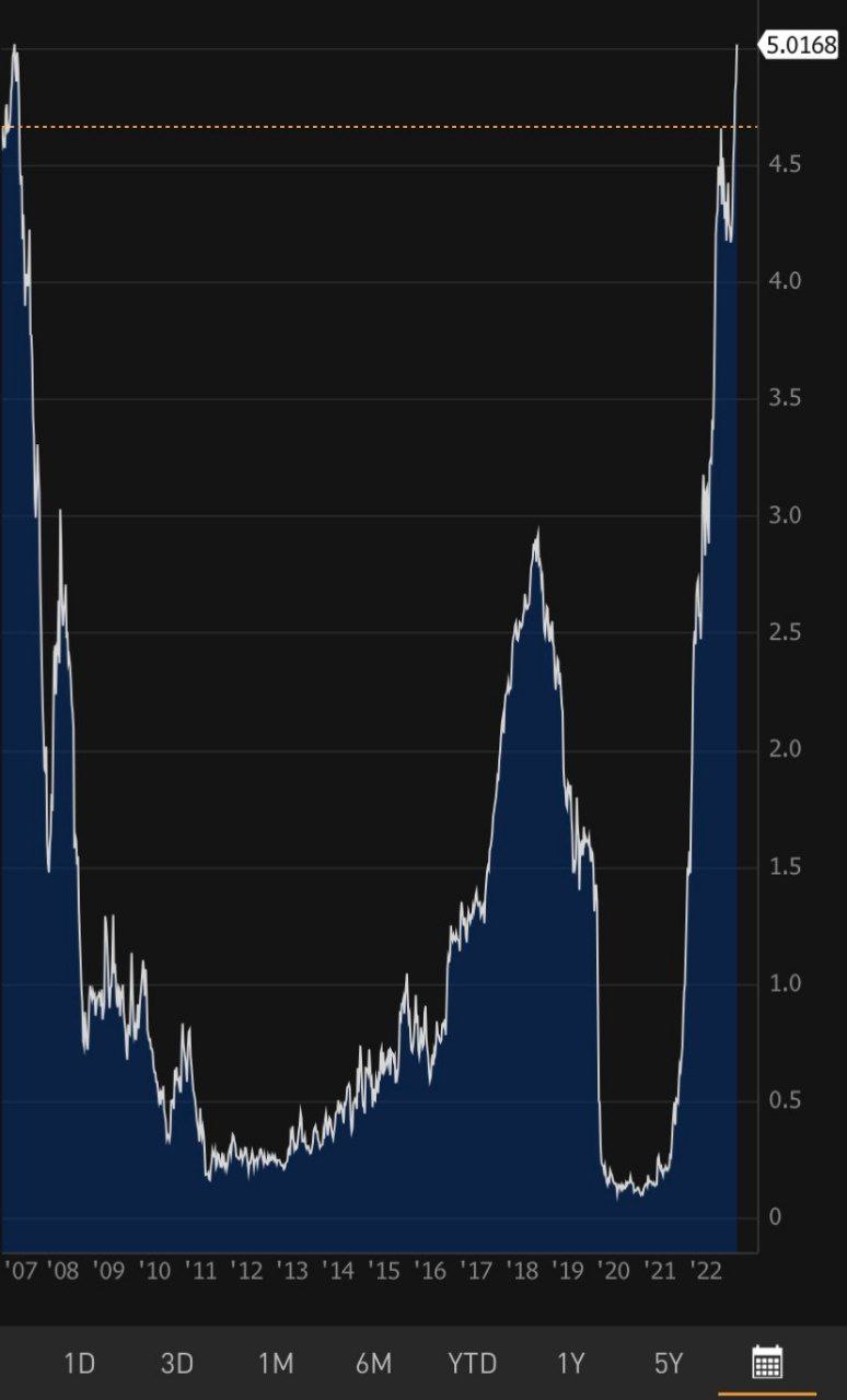 Доходность двухлетних облигаций США превышает 5% впервые с 2007 года
