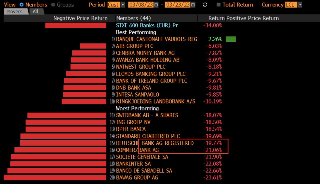 С начала года немецкие банки были лидерами падения