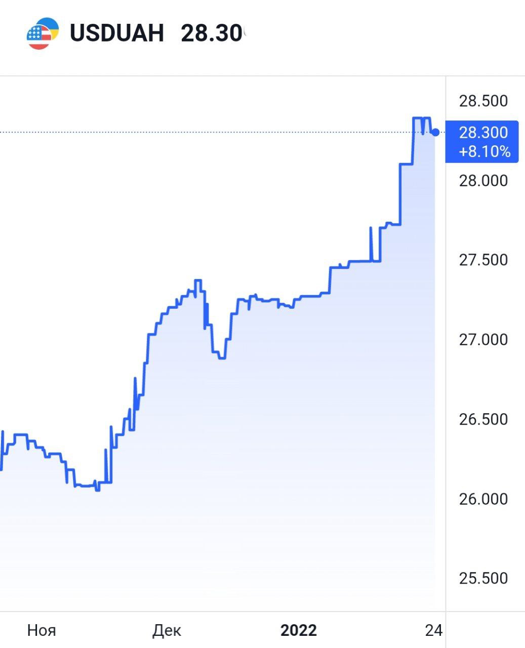 Украинская гривна летит вместе с рублем