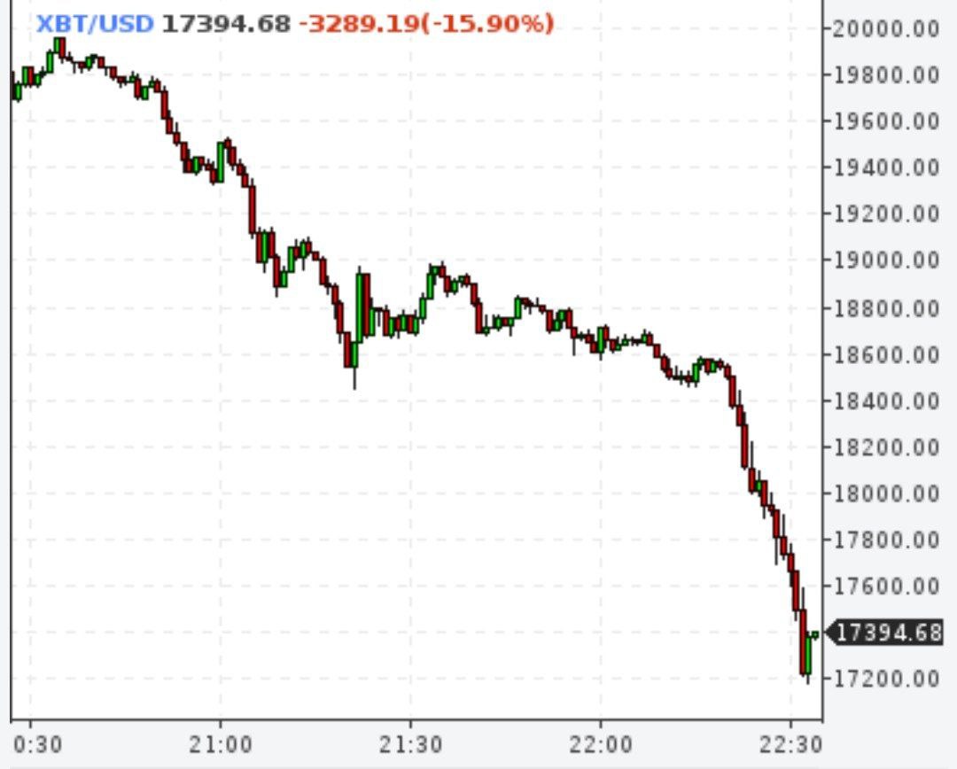 Биткойн упал на 15%
