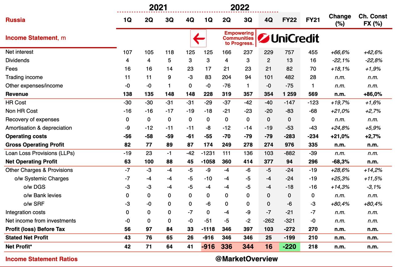 ????Итальянская банковская группа Unicredit опубликовала годовой отчет за 2022 года, включая данные по российскому Юникредитбанку