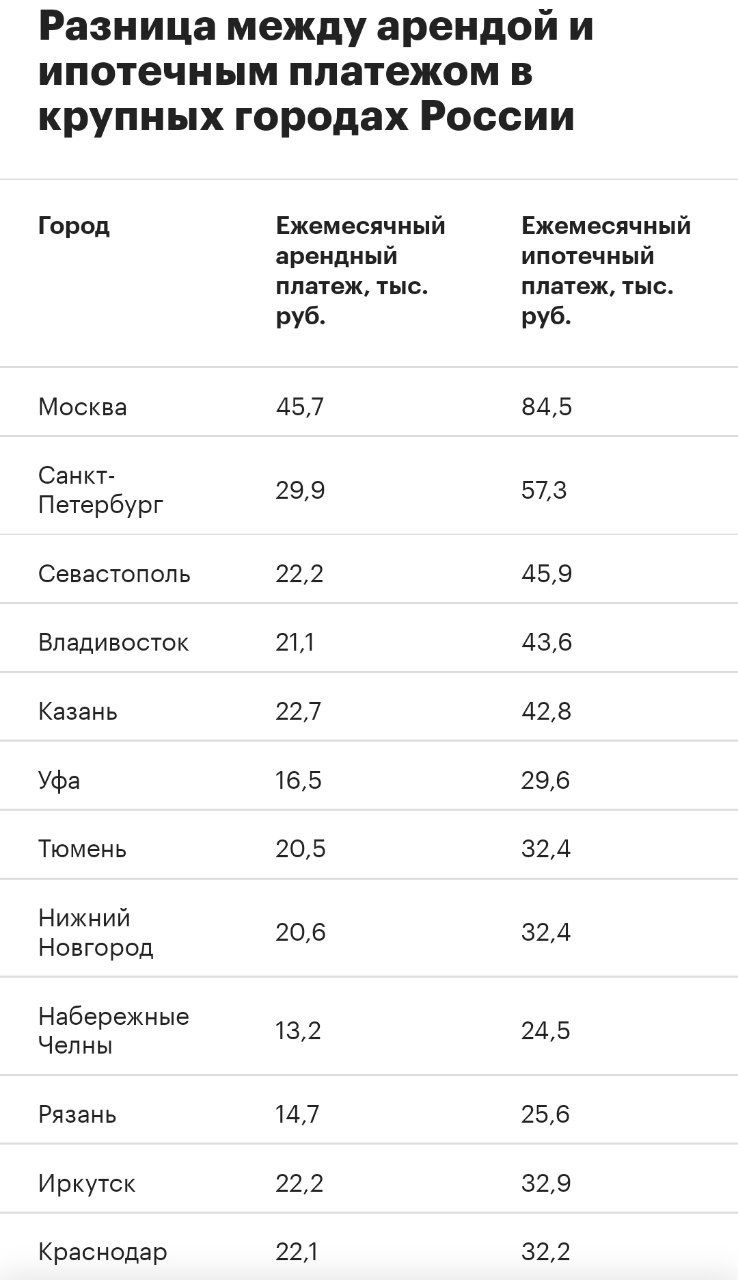 Ипотека оказалась дороже аренды во всех крупных российских городах