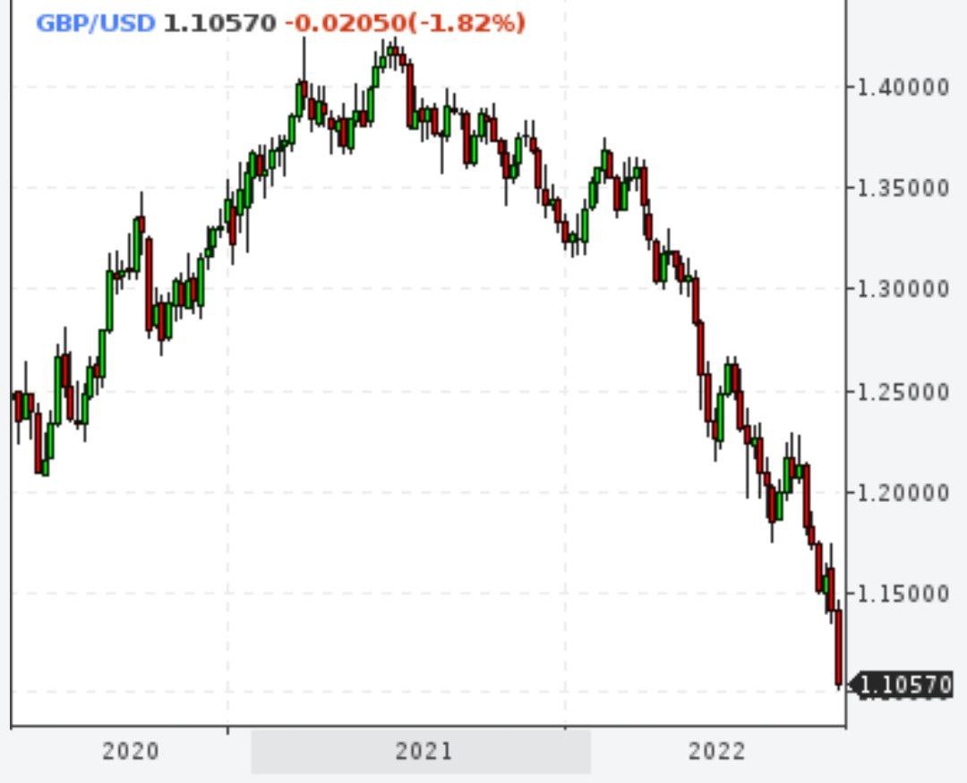 Фунт рухнул до новых минимумов после того, как правительство Лиз Трасс предложило самый радикальный пакет налоговых льгот для Великобритании с 1972 года