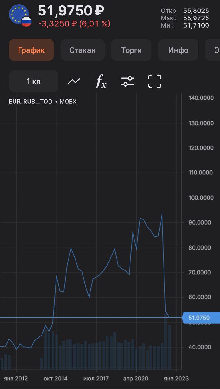 Евро ниже 52 рублей