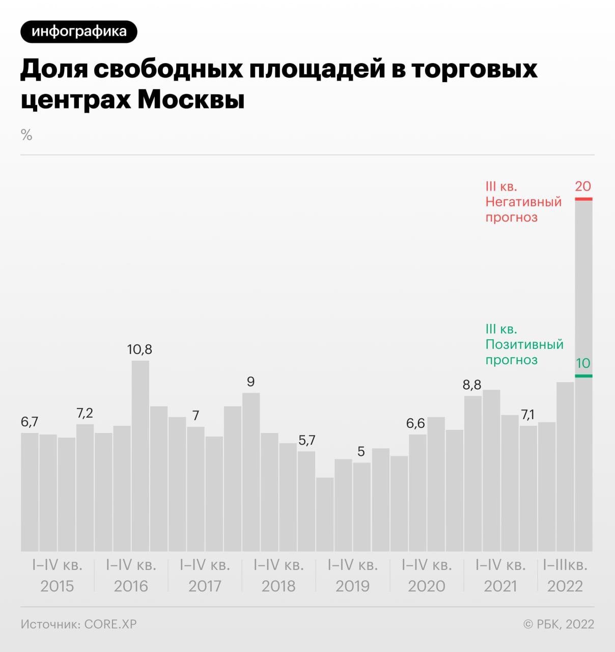 До 30% помещений в самых крупных торговых центрах Москвы может опустеть к концу года, если международные бренды продолжат покидать рынок