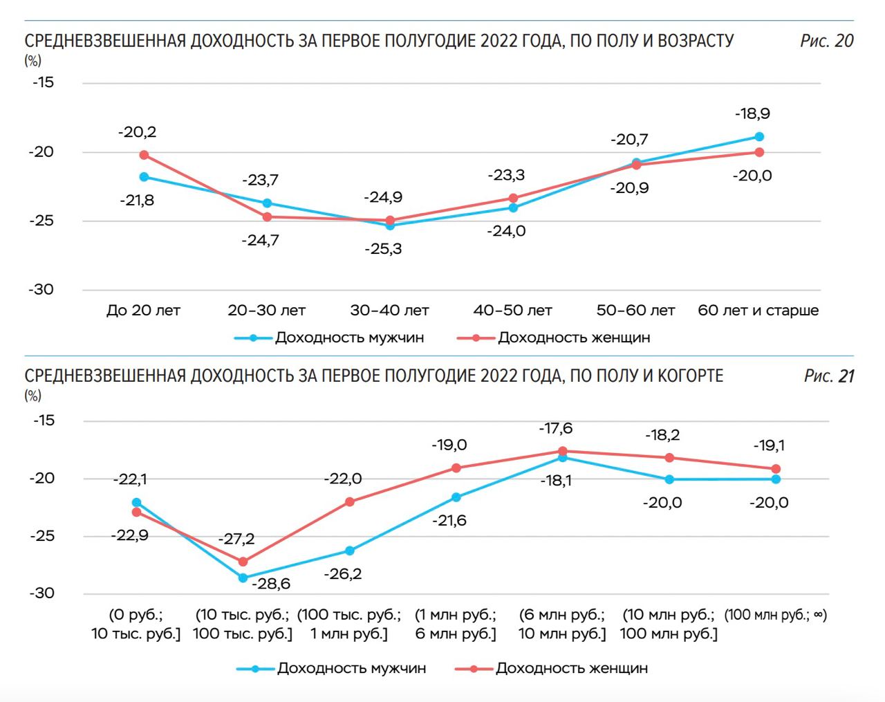 ЦБ опубликовал средние результаты инвестиционных портфелей по полу, возрасту и объёму