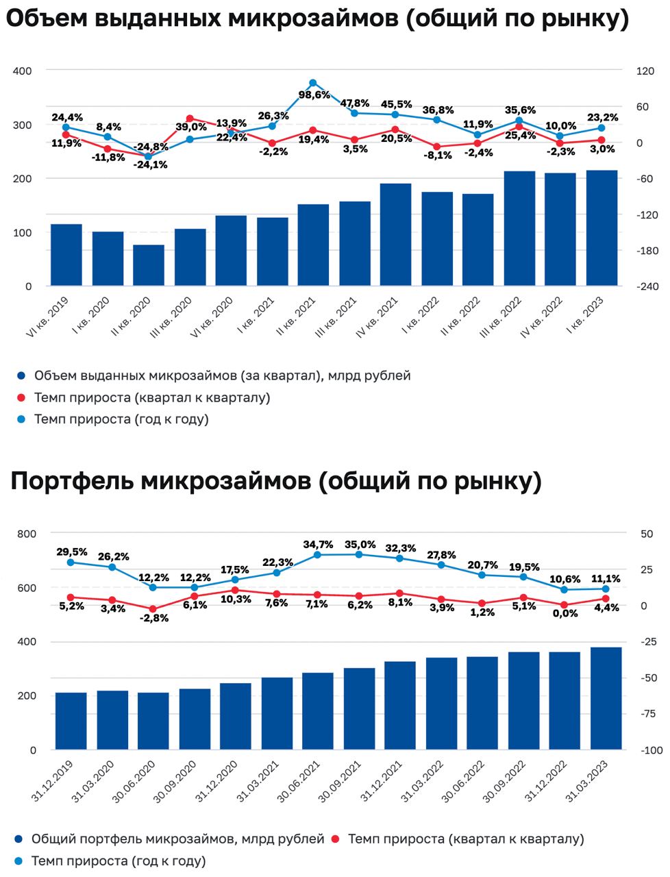 Несмотря на ежегодное сезонное снижение выдач микрозаймов 1 квартал 2023 года отметился уверенным ростом объема выданных микрозаймов на 3%