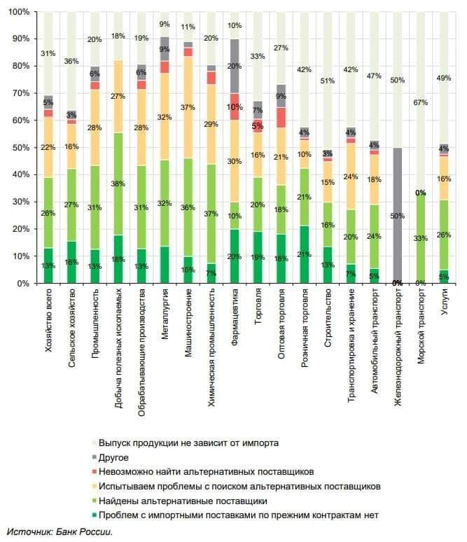 Половина компаний России смогли найти альтернативных поставщиков для своей продукции