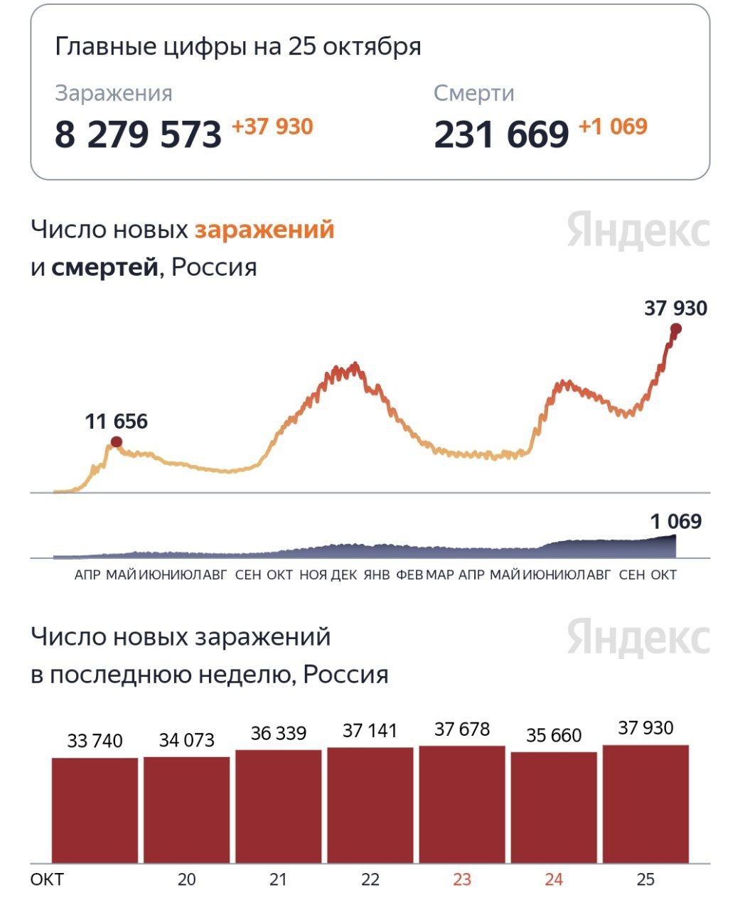 В России новый рекорд по заболевшим - 37930 человек за сутки