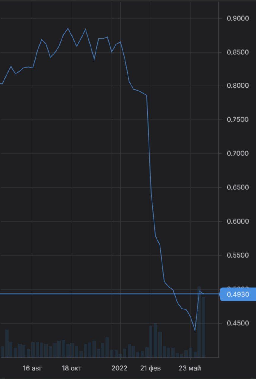 Акции «Энел россия» падали на 17,5% из-за продажи компании Владимиру Потанину и фонду Газпромбанка