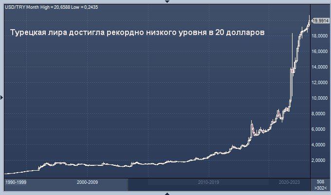 Турецкая лира достигла рекордно низкого уровня в 20 долларов