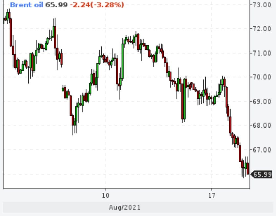 Brent ниже $66