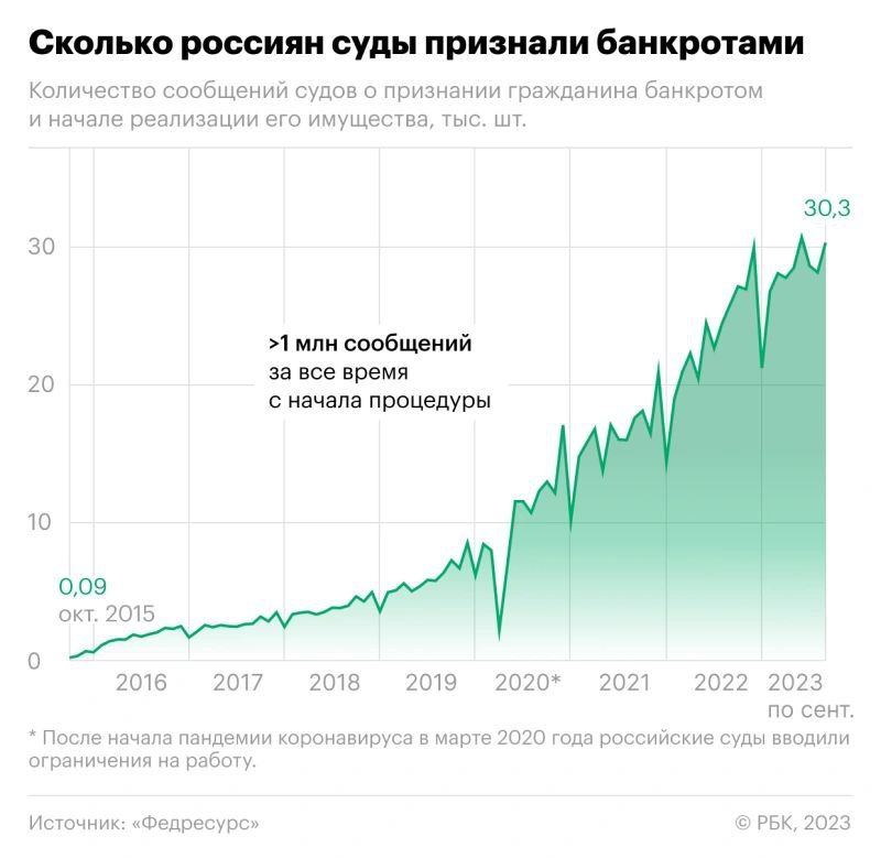 За восемь лет существования процедуры банкротства в России банкротами стали свыше 1 млн граждан