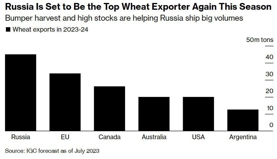 Вероятный экспорт пшеницы из России