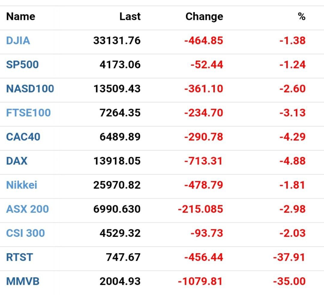 Мировые индексы резко падают