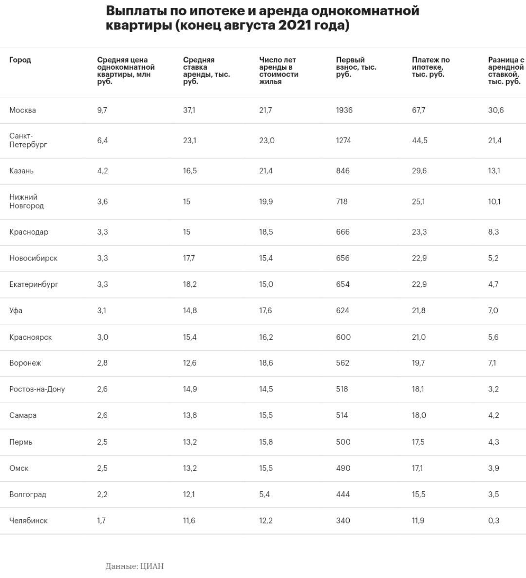 Платеж по ипотеке в Москве вдвое превышает платеж по аренде