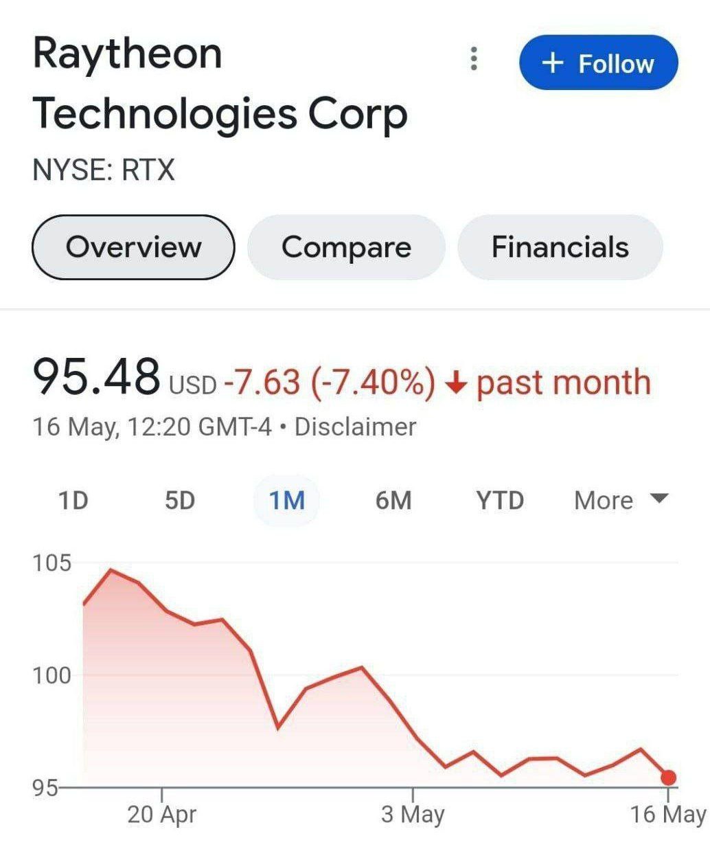 Акции производителя ПВО Patriot упали на 8% после новостей об уничтожении комплекса