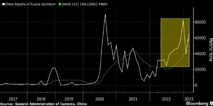 В период с марта 2022 года по февраль 2023 года Китай импортировал 538,6 тыс