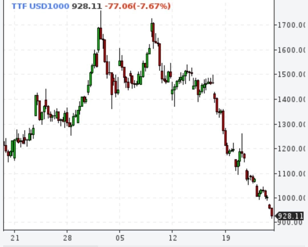 Цены на газ продолжили снижаться
