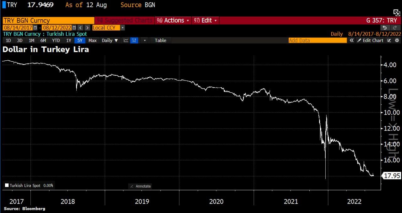 Moody's понизило рейтинг Турции до мусорного