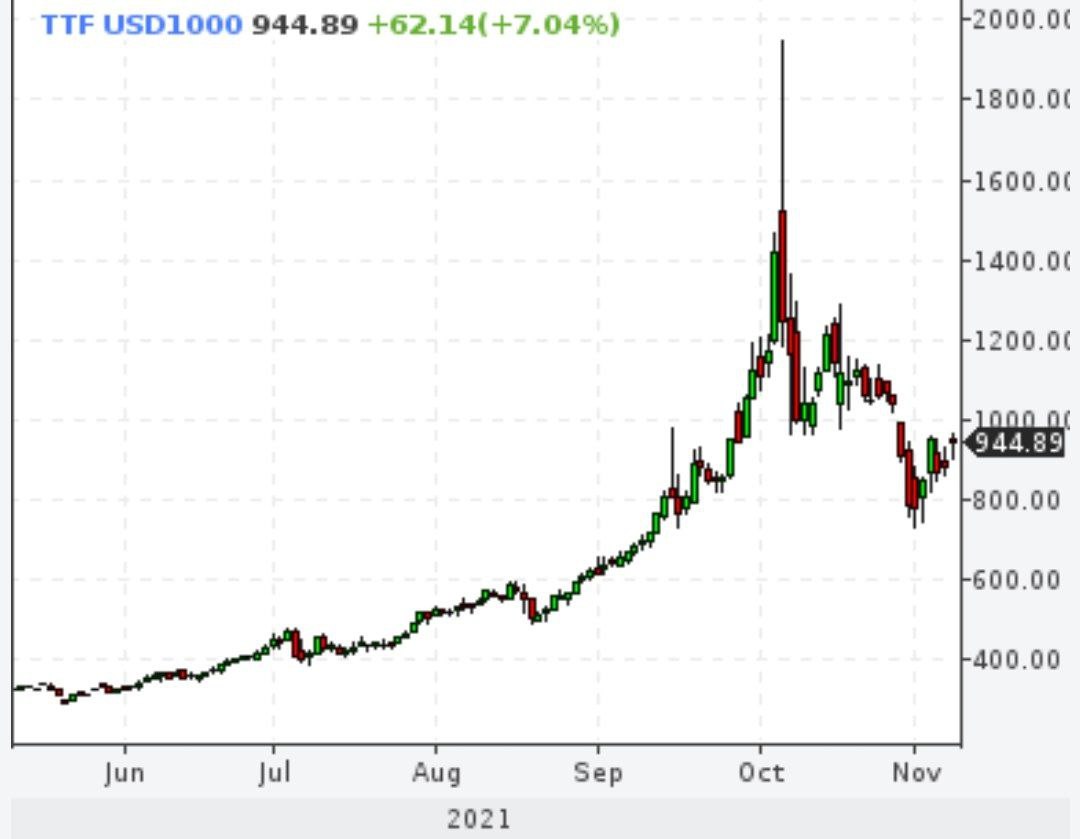 Газ снова продолжил рост