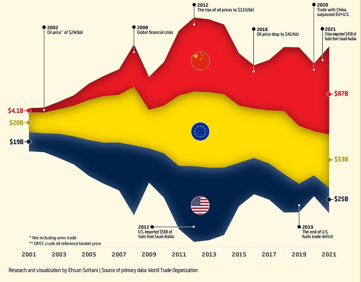 Китай стал главным партнёром Саудовской Аравии