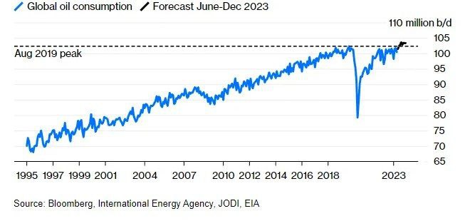 Глобальное потребление нефти на пике