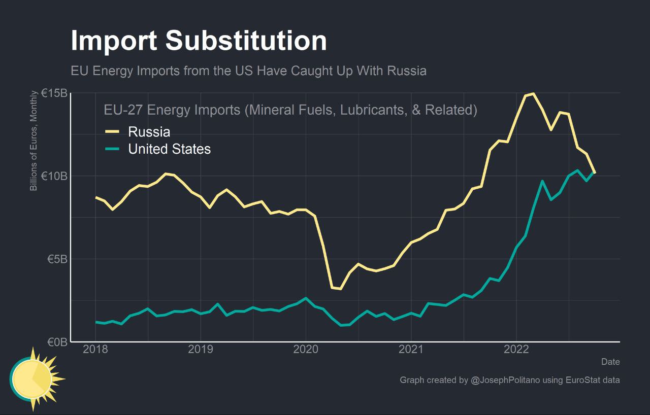 Поставки энергоносителей и США в ЕС превысили поставки России